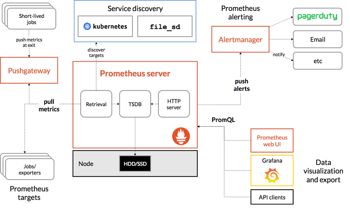 Prometheus architecture